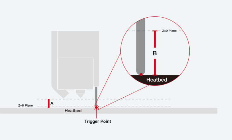 How to Calibrate the Z-Offset on the E2 3D Printer